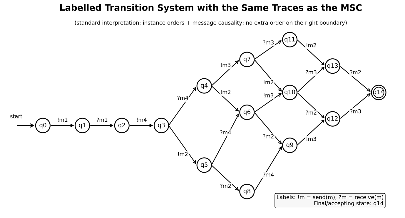 LTS for the MSC